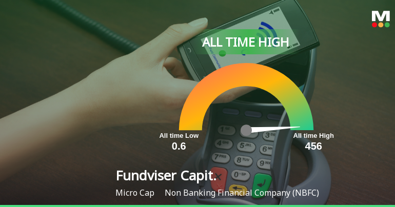 Strong Momentum Meets Stretched Valuations as Fundviser Capital Reaches All-Time High
