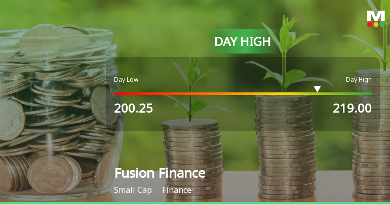 Fusion Finance Ltd Surges 7.18% to Day's High of Rs 215.95 — Outperforms Sector by 6.31 Percentage Points