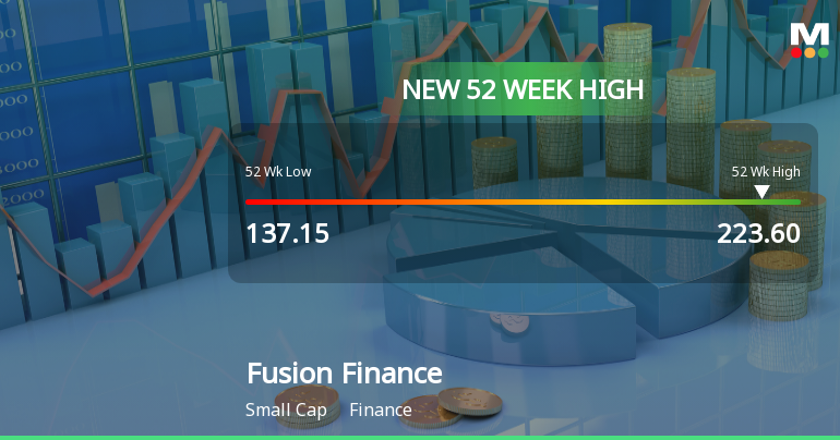Broad-Based Technical Strength Lifts Fusion Finance Ltd to 52-Week High of Rs 223.6