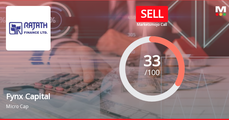 Fynx Capital Ltd is Rated Sell