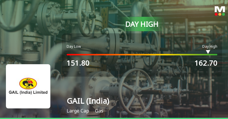 GAIL (India) Ltd Surges 4.07% to Day's High of Rs 161.5 — Outperforms Gas Sector by 1.54 Percentage Points