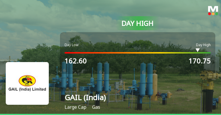 GAIL (India) Ltd Surges 5.18% to Day's High of Rs 170.75 — Outperforms Sector by 5.77 Percentage Points