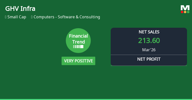 GHV Infra Projects Ltd Reports Very Positive Quarterly Financial Performance Amid Mixed Market Returns