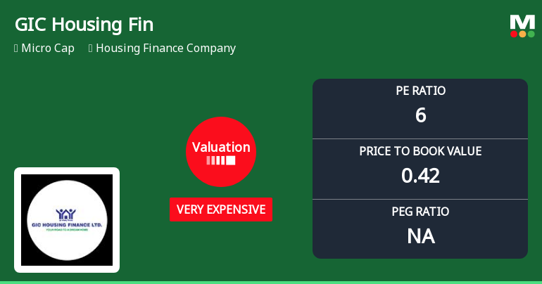 GIC Housing Finance Ltd Valuation Shifts to 'Very Expensive' Amid Mixed Returns