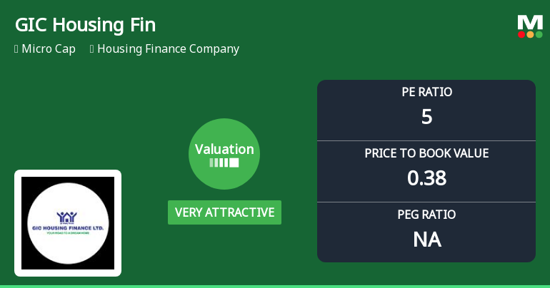 GIC Housing Finance Ltd Valuation Turns Very Attractive Amid Market Pressure