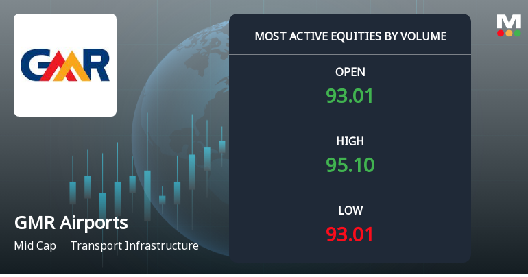GMR Airports Ltd Sees Exceptional Volume Amid Continued Downtrend and Strong Sell Rating