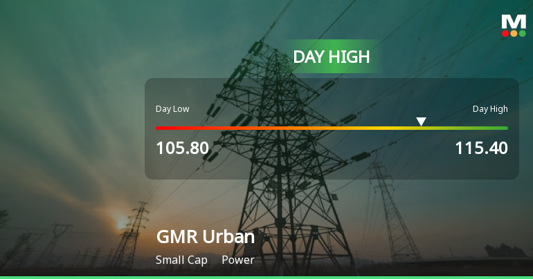 GMR Power & Urban Infra Ltd Surges 8.67% to Day's High of Rs 111 — Outperforms Sector by 5.26 Percentage Points