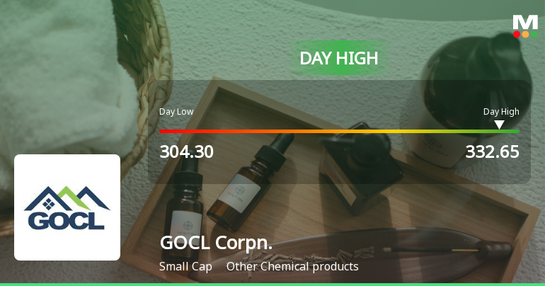 GOCL Corporation Ltd Surges 7.77% to Day's High of Rs 330.95 — Outperforms Sector by 6.9 Percentage Points