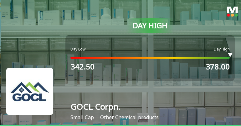 GOCL Corporation Ltd Surges 7.38% to Day's High of Rs 370 — Outperforms Sector by 5.51 Percentage Points