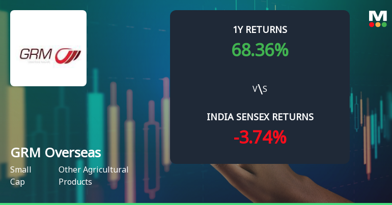 GRM Overseas Ltd Technical Momentum Shifts Amid Mixed Indicator Signals