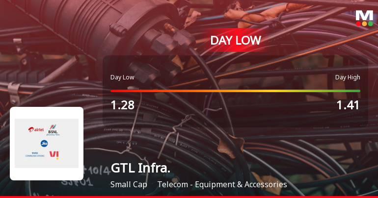 GTL Infrastructure Ltd Hits Day Low Amid Price Pressure on 12 May 2026