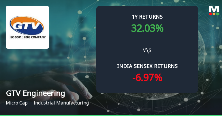 Golden Cross Forms in GTV Engineering Ltd — On a Day the Stock Gained 0.45%. What the Mixed Signals Mean