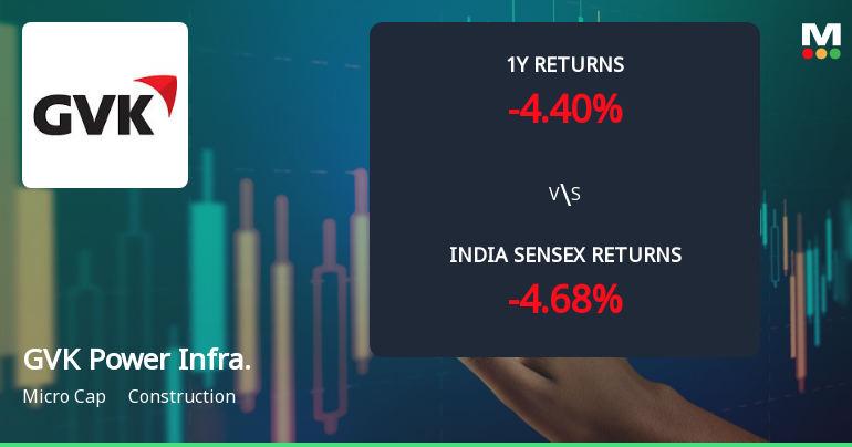 GVK Power & Infrastructure Ltd Shows Mildly Bullish Technical Momentum Amid Mixed Returns