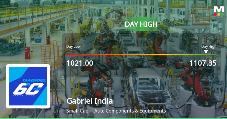 Gabriel India Ltd Surges 7.45% to Day's High of Rs 1107.35 — Outperforms Sector by 7.21 Percentage Points