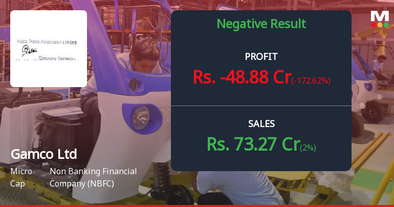 Gamco Ltd Q4 FY26: Steep Losses Raise Serious Concerns as NBFC Struggles