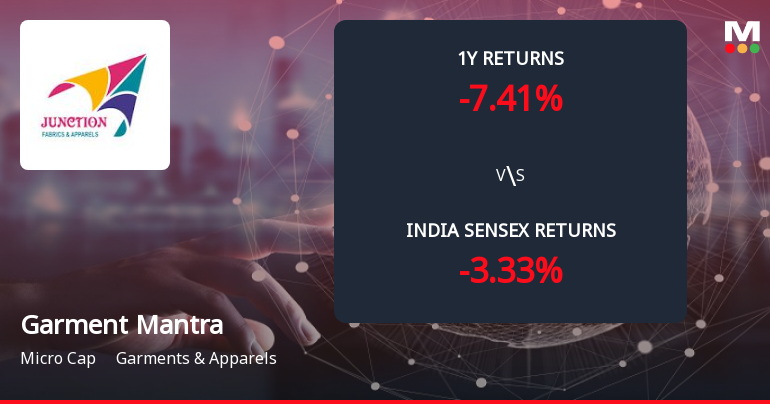 Garment Mantra Lifestyle Ltd Forms Death Cross, Signalling Bearish Trend Ahead