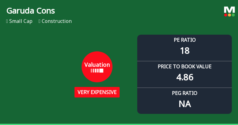 Garuda Construction and Engineering Ltd: Valuation Shifts Signal Price Attractiveness Change