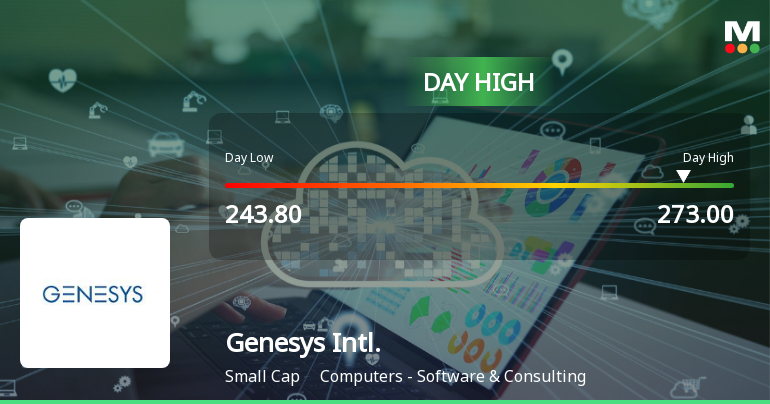 Genesys International Corporation Ltd Surges 9.8% to Day's High of Rs 268.65 — Outperforms Sector by 6.14 Percentage Points