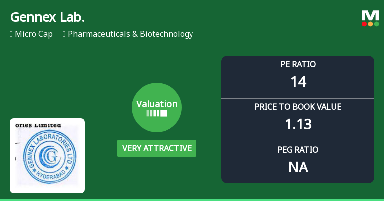 Gennex Laboratories Ltd Valuation Shifts to Very Attractive Amid Sector Challenges