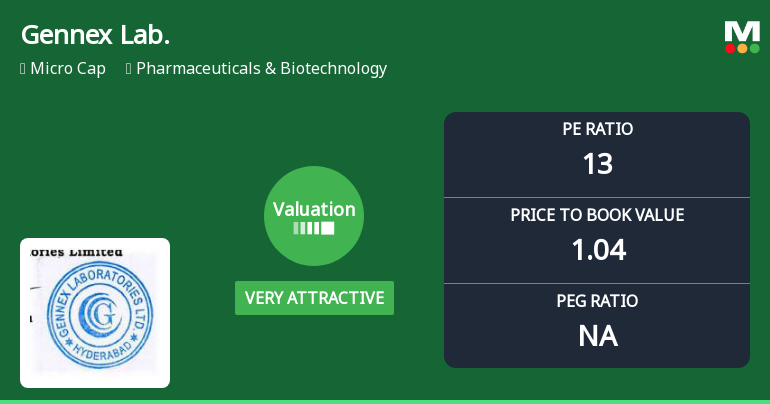 Gennex Laboratories Ltd Valuation Turns Very Attractive Amid Market Pressure