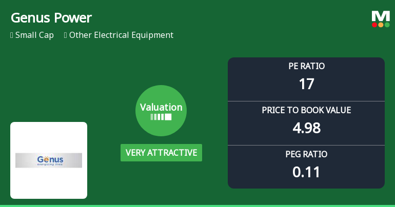 Genus Power Infrastructures Ltd Valuation Shifts to Very Attractive Amid Strong Returns