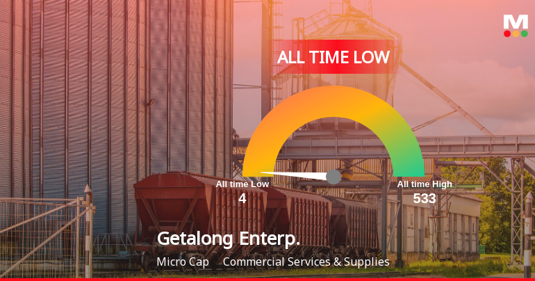 Markets Rise, But Getalong Enterprise Ltd Slides to All-Time Low Amid Stock-Specific Sell-Off