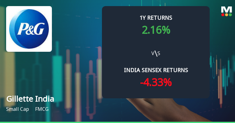 Gillette India Ltd. Faces Bearish Momentum Amid Technical Downgrade