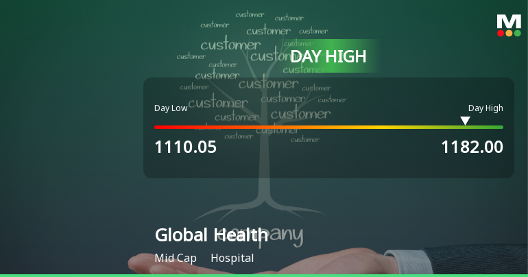 Global Health Ltd Surges 5.34% to Day's High of Rs 1182 — Outperforms Hospital Sector by 1.57 Percentage Points