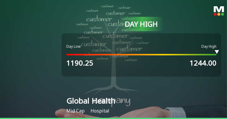 Global Health Ltd Surges 5.29% to Day's High of Rs 1244 — Outperforms Hospital Sector by 5.02 Percentage Points