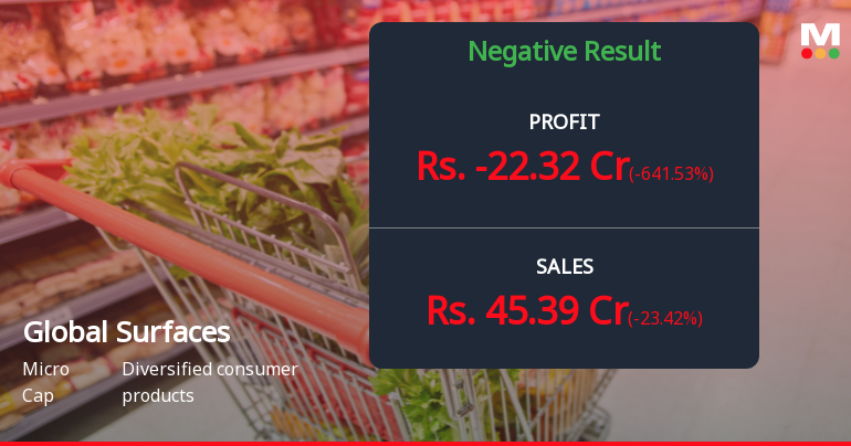 Global Surfaces Q4 FY26: Operational Crisis Deepens as Losses Mount to ₹22.32 Crores