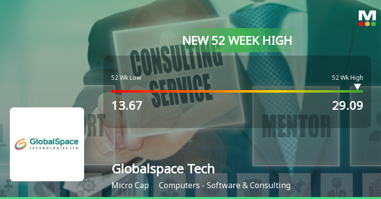 Broad-Based Technical Strength Lifts Globalspace Technologies Ltd to 52-Week High of Rs 29.2