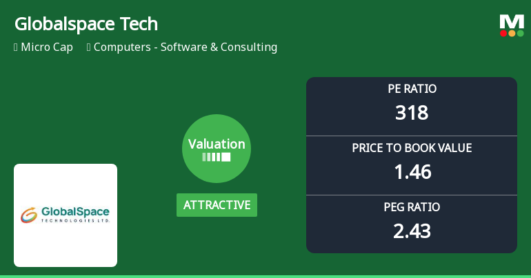 Globalspace Technologies Ltd Valuation Shifts Signal Renewed Price Attractiveness