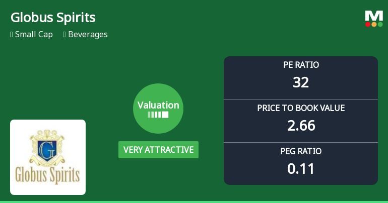 Globus Spirits Ltd Valuation Shifts to Very Attractive Amid Market Volatility