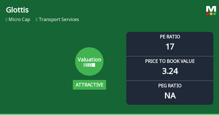 Glottis Ltd Valuation Shift Signals Renewed Price Attractiveness Amid Transport Sector Dynamics
