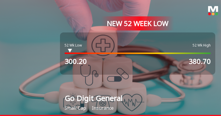 Seven-Day Slide Pushes Go Digit General Insurance Ltd to 52-Week Low of Rs 300.2