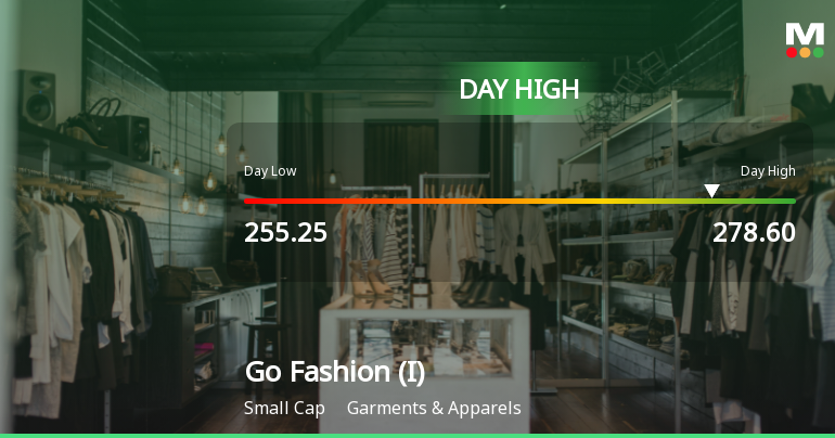 Go Fashion (India) Ltd Surges 9.23% to Day's High of Rs 275.2 — Outperforms Sector by 7.11 Percentage Points