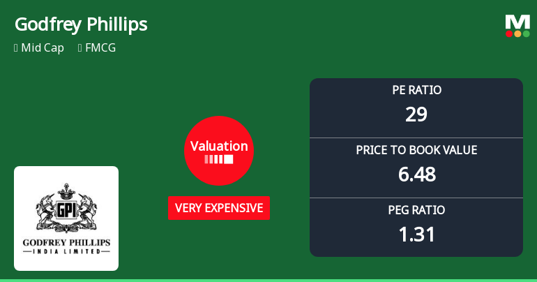 Godfrey Phillips India Ltd: Valuation Shift Signals Heightened Price Premium in FMCG Sector
