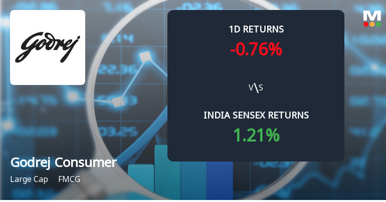 Godrej Consumer Products Sees Significant Open Interest Surge Amid Mixed Market Signals