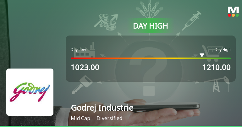 Godrej Industries Ltd Surges 17.8% to Day's High of Rs 1048.9 — Outperforms Sector by 2.6 Percentage Points
