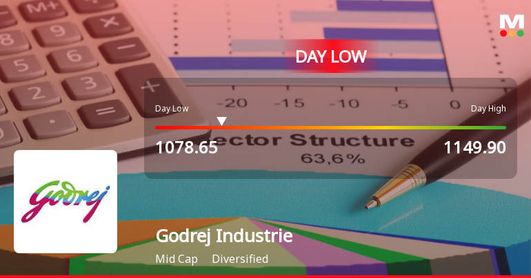Godrej Industries Ltd Hits Intraday Low Amid Price Pressure on 12 May 2026