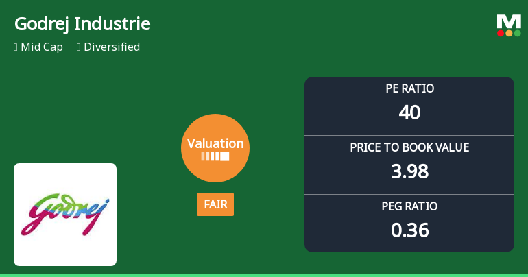 Godrej Industries Ltd Valuation Shifts to Fair Amid Strong Price Rally