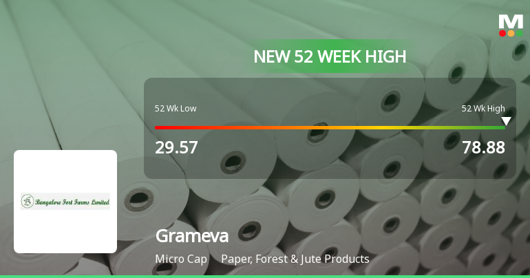 Broad-Based Technical Strength Lifts Grameva Limited to 52-Week High of Rs 78.88