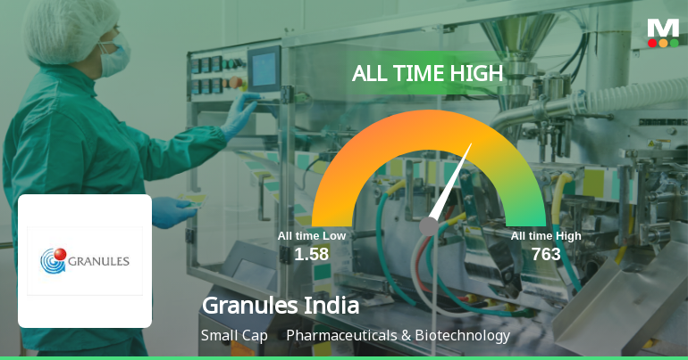 Granules India Ltd Hits All-Time High of Rs 761 as Momentum Builds Across Timeframes