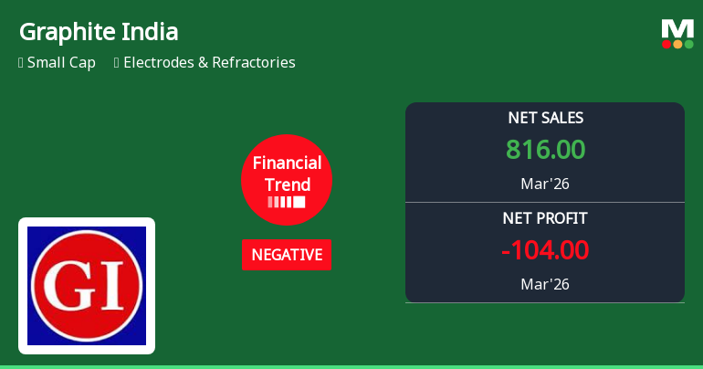 Graphite India Ltd. Reports Sharp Quarterly Decline Amid Highest Net Sales
