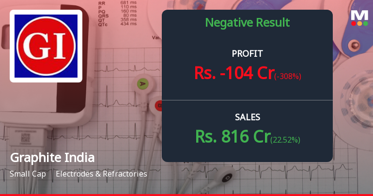 Graphite India Q4 FY26: Sharp Loss Raises Concerns Despite Revenue Growth