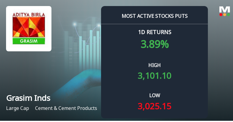 Rs 3,000 Puts — 2.3% Below Current Price — Draw 2,855 Contracts on Grasim Industries Ltd