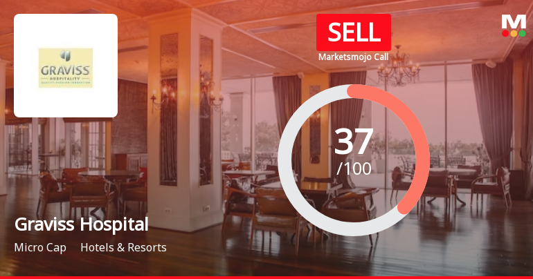 Graviss Hospitality Ltd is Rated Sell