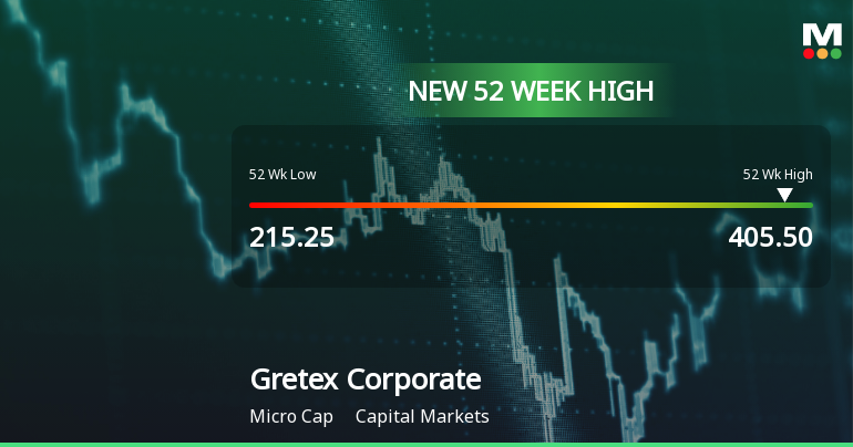Broad-Based Technical Strength Lifts Gretex Corporate Services Ltd to 52-Week High of Rs 405.5