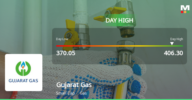 Gujarat Gas Ltd. Surges 8.72% to Day's High of Rs 404.7 — Outperforms Sector by 9.71 Percentage Points