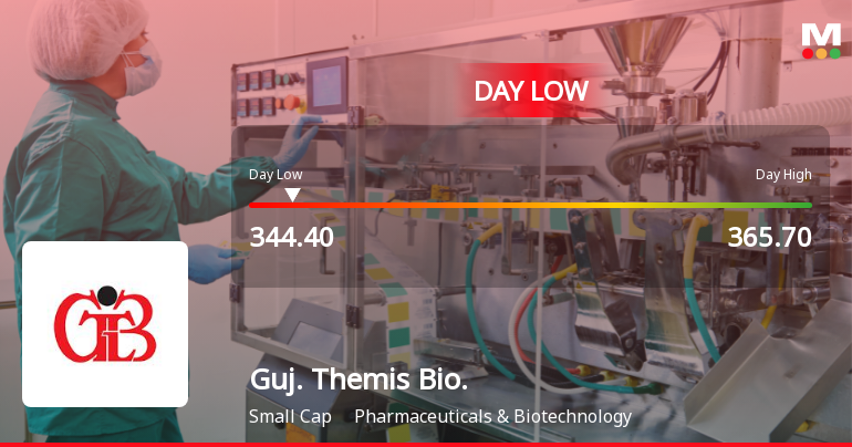 Gujarat Themis Biosyn Ltd Hits Intraday Low Amid Price Pressure